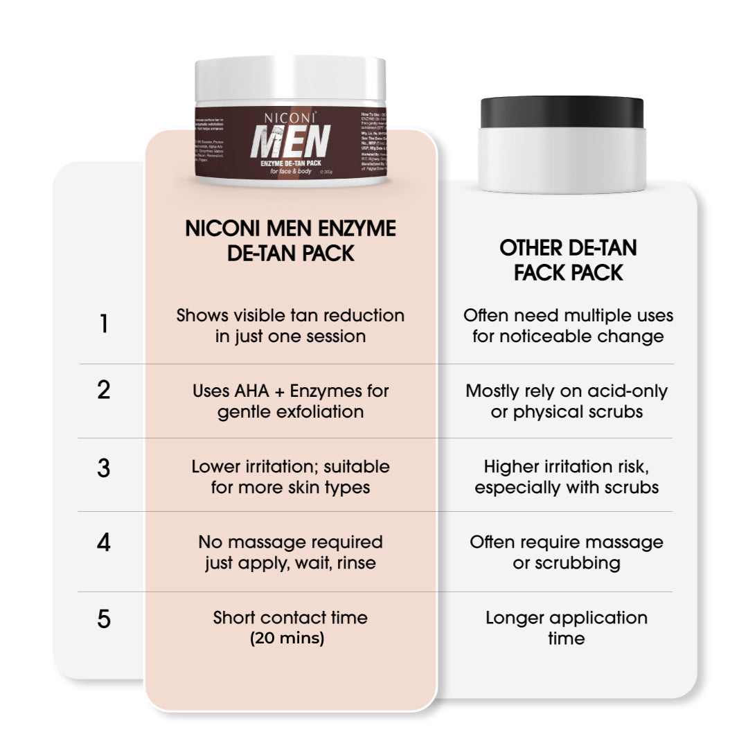NICONI Men Enzyme De-Tan Pack for Face & Body | Sun Tan Removal