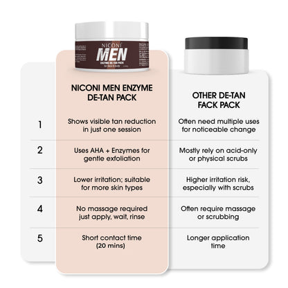 NICONI Men Enzyme De-Tan Pack for Face & Body | Sun Tan Removal